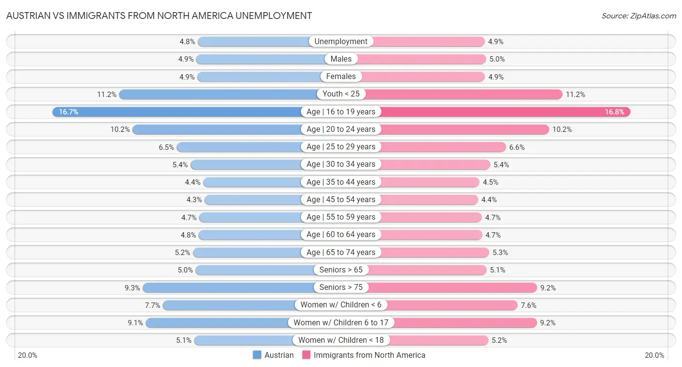 Austrian vs Immigrants from North America Unemployment