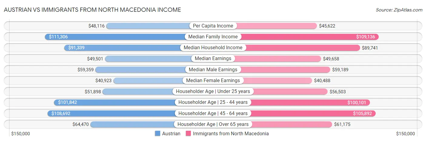 Austrian vs Immigrants from North Macedonia Income