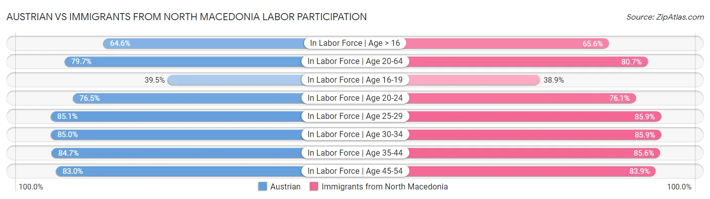 Austrian vs Immigrants from North Macedonia Labor Participation