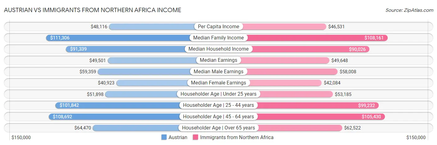 Austrian vs Immigrants from Northern Africa Income