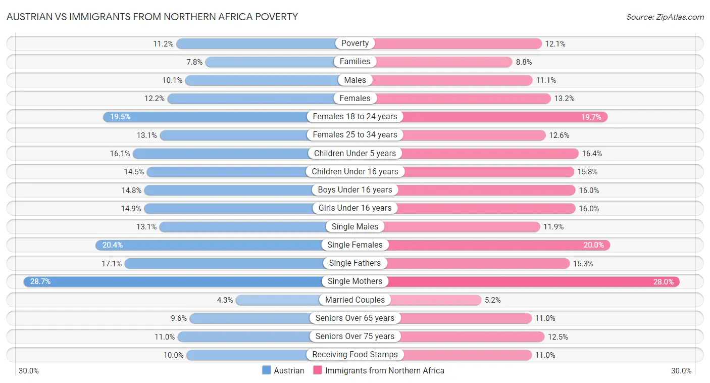 Austrian vs Immigrants from Northern Africa Poverty