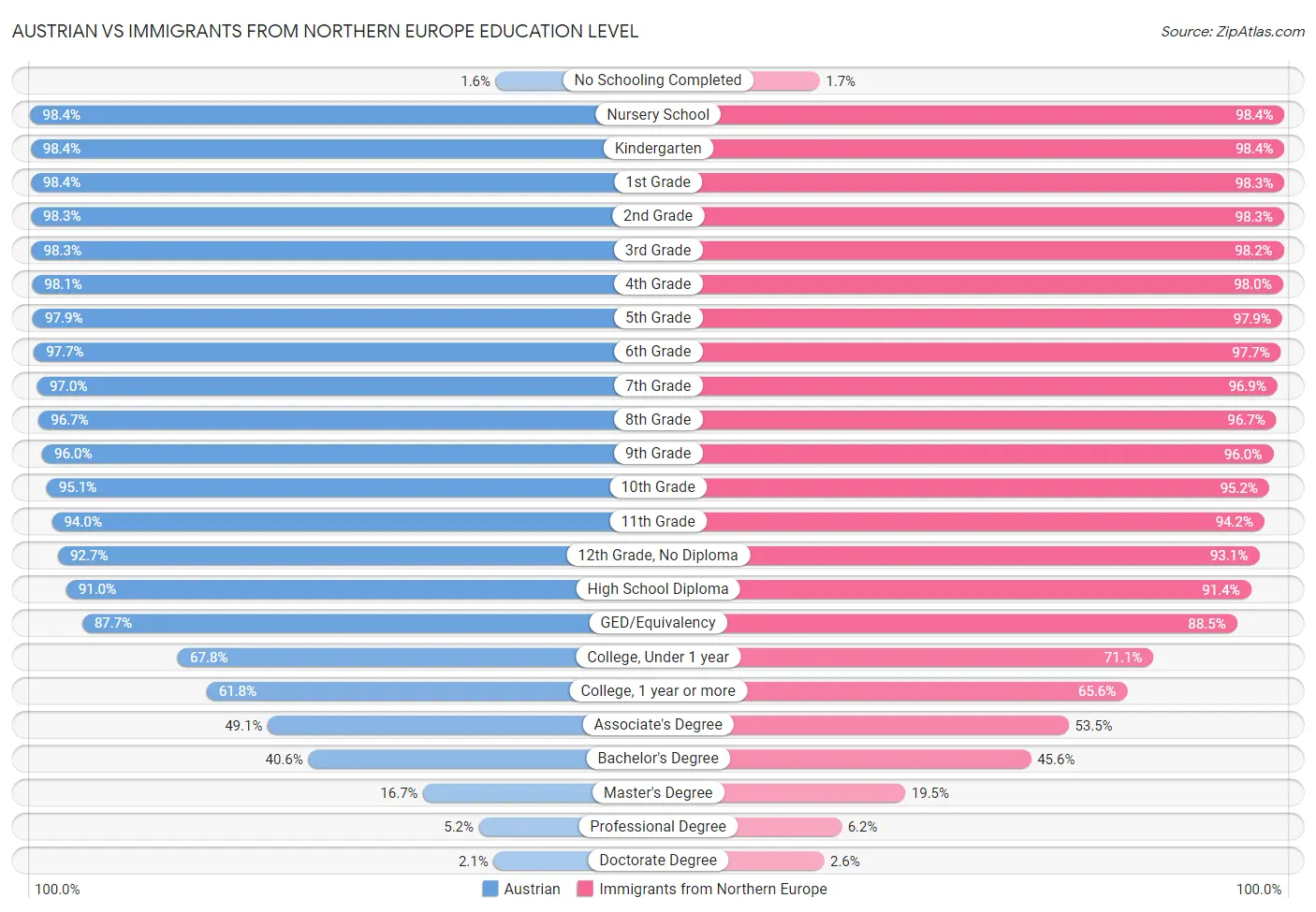 Austrian vs Immigrants from Northern Europe Education Level
