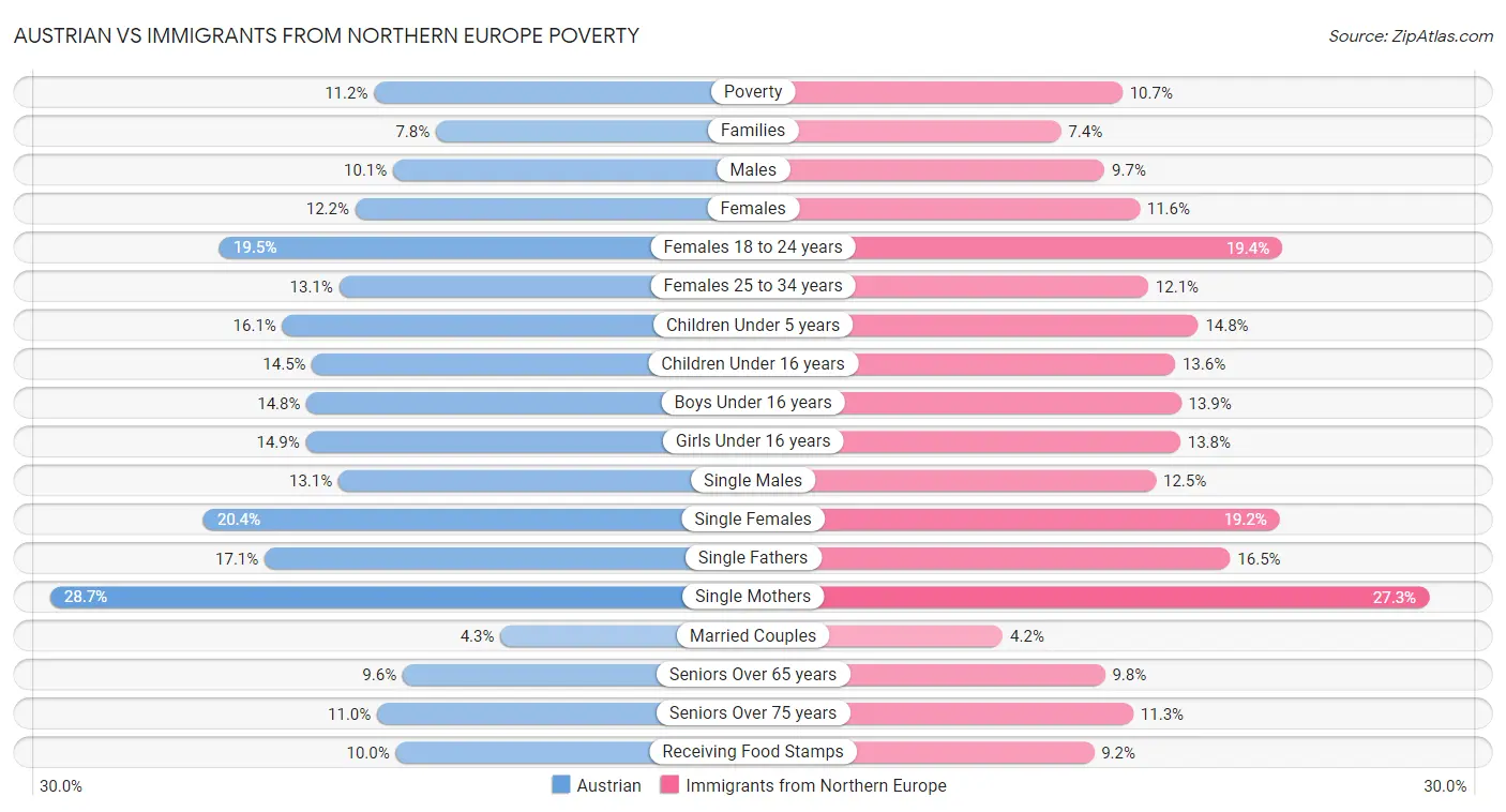 Austrian vs Immigrants from Northern Europe Poverty