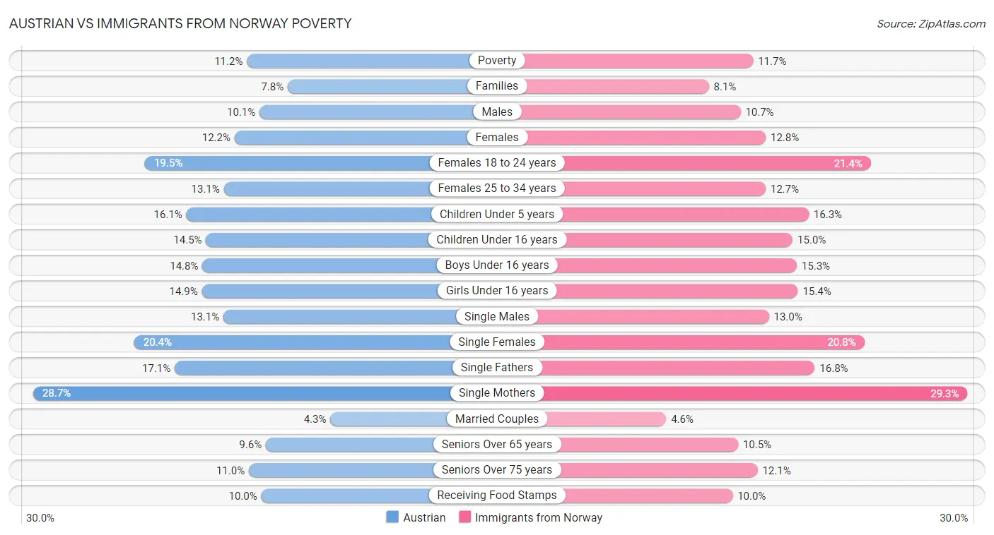 Austrian vs Immigrants from Norway Poverty