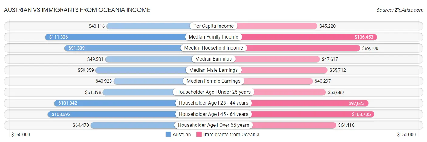 Austrian vs Immigrants from Oceania Income
