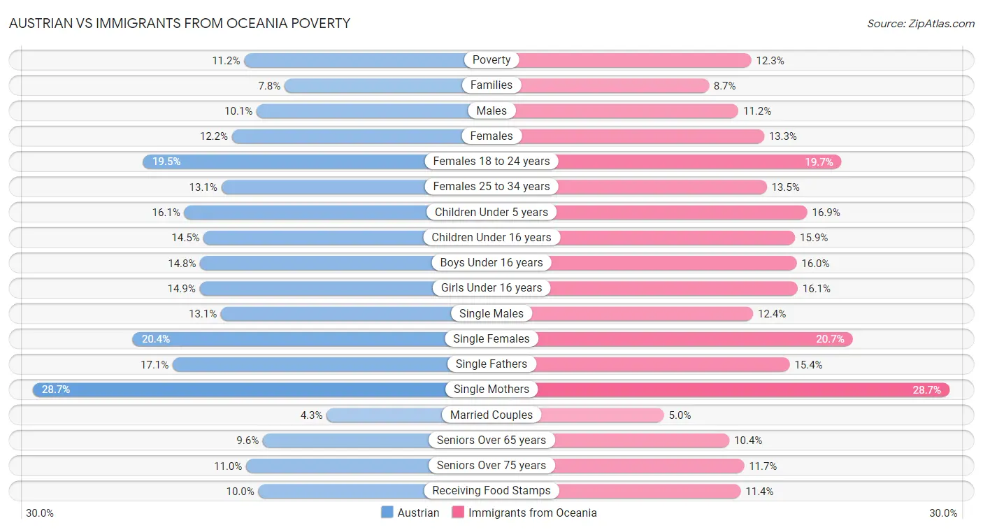 Austrian vs Immigrants from Oceania Poverty