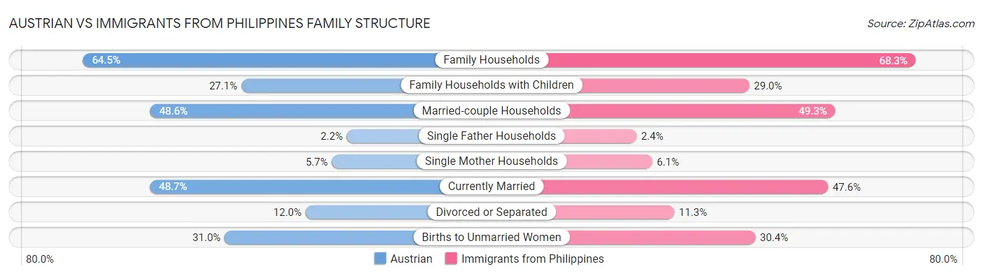 Austrian vs Immigrants from Philippines Family Structure