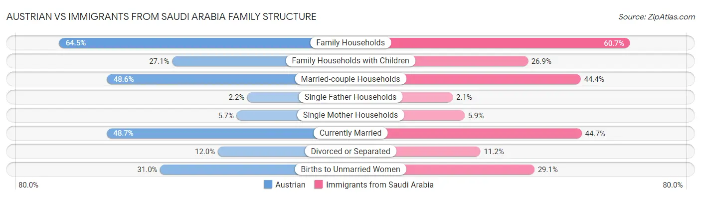 Austrian vs Immigrants from Saudi Arabia Family Structure