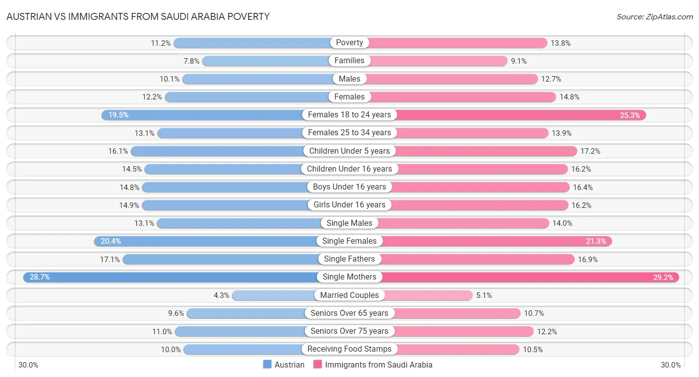 Austrian vs Immigrants from Saudi Arabia Poverty