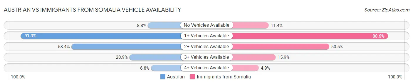 Austrian vs Immigrants from Somalia Vehicle Availability