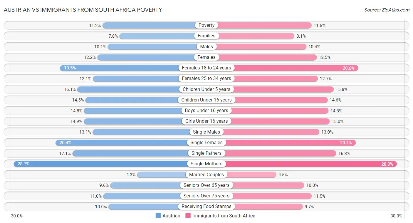 Austrian vs Immigrants from South Africa Poverty
