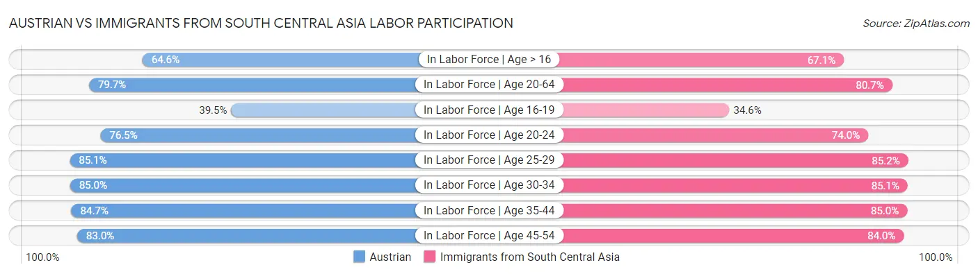 Austrian vs Immigrants from South Central Asia Labor Participation