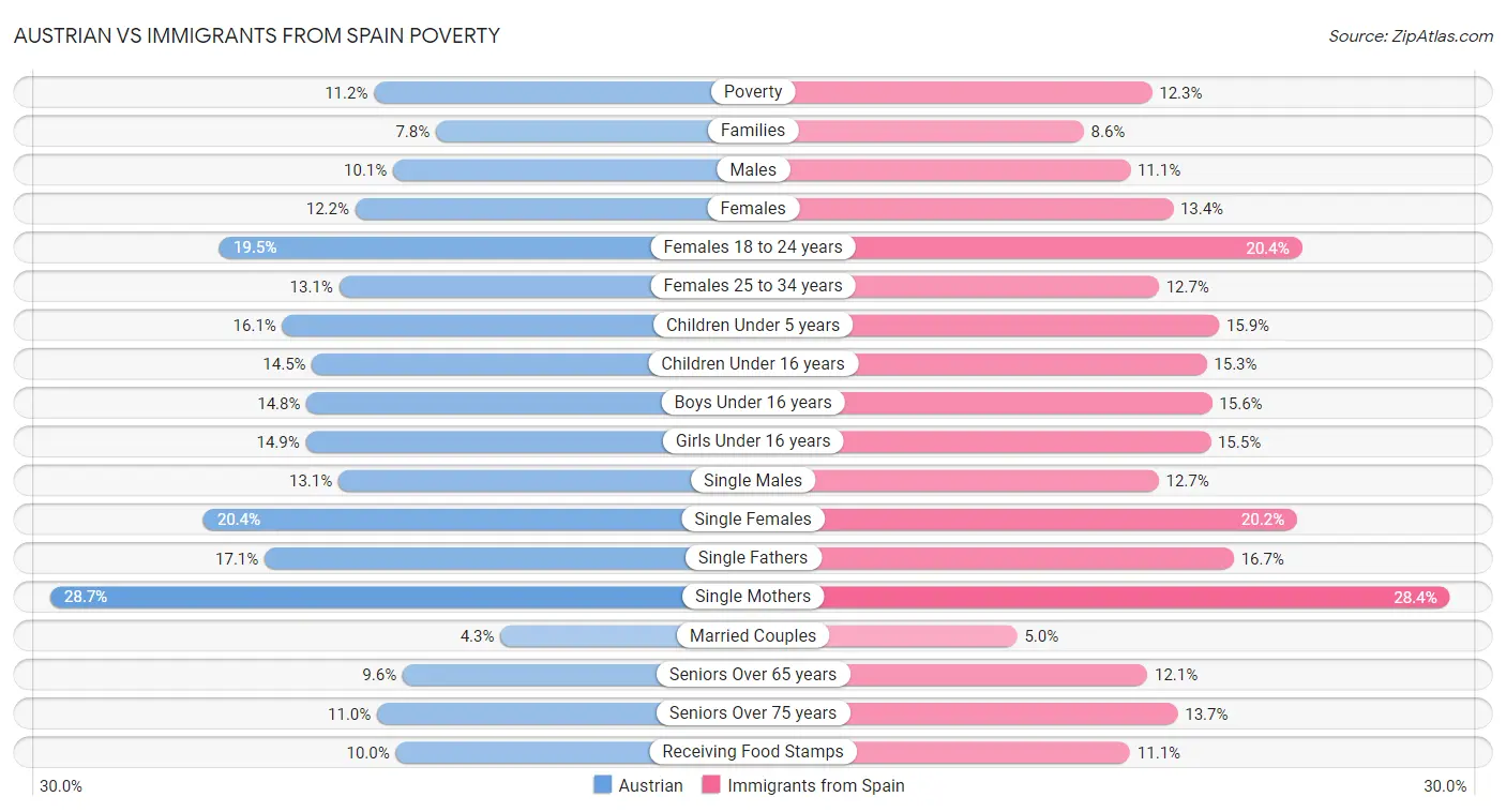 Austrian vs Immigrants from Spain Poverty