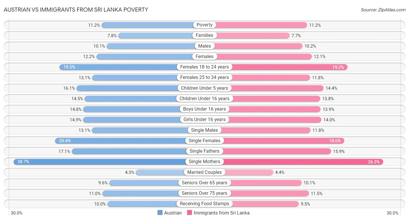 Austrian vs Immigrants from Sri Lanka Poverty