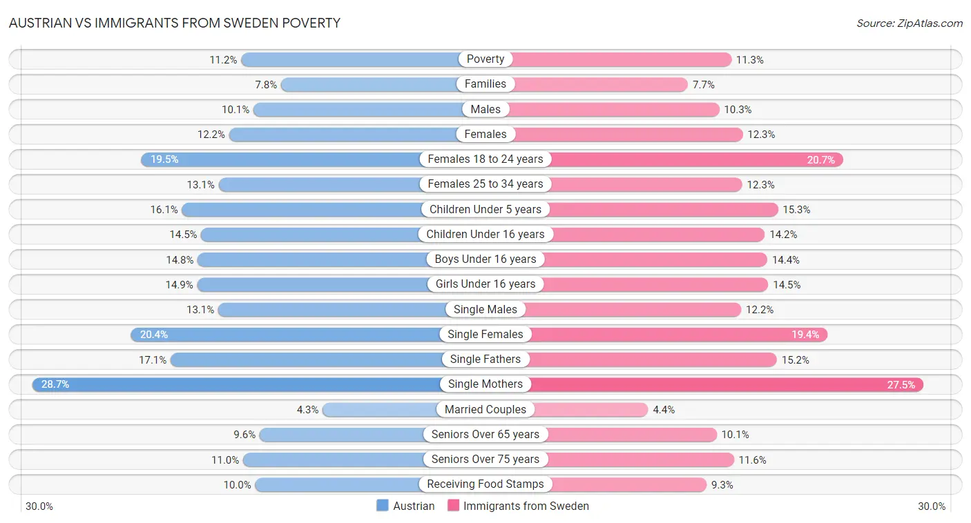 Austrian vs Immigrants from Sweden Poverty