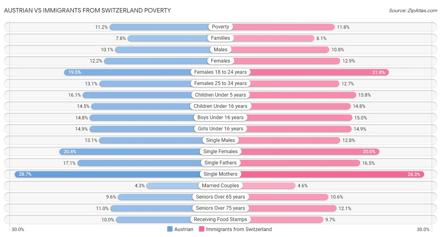 Austrian vs Immigrants from Switzerland Poverty