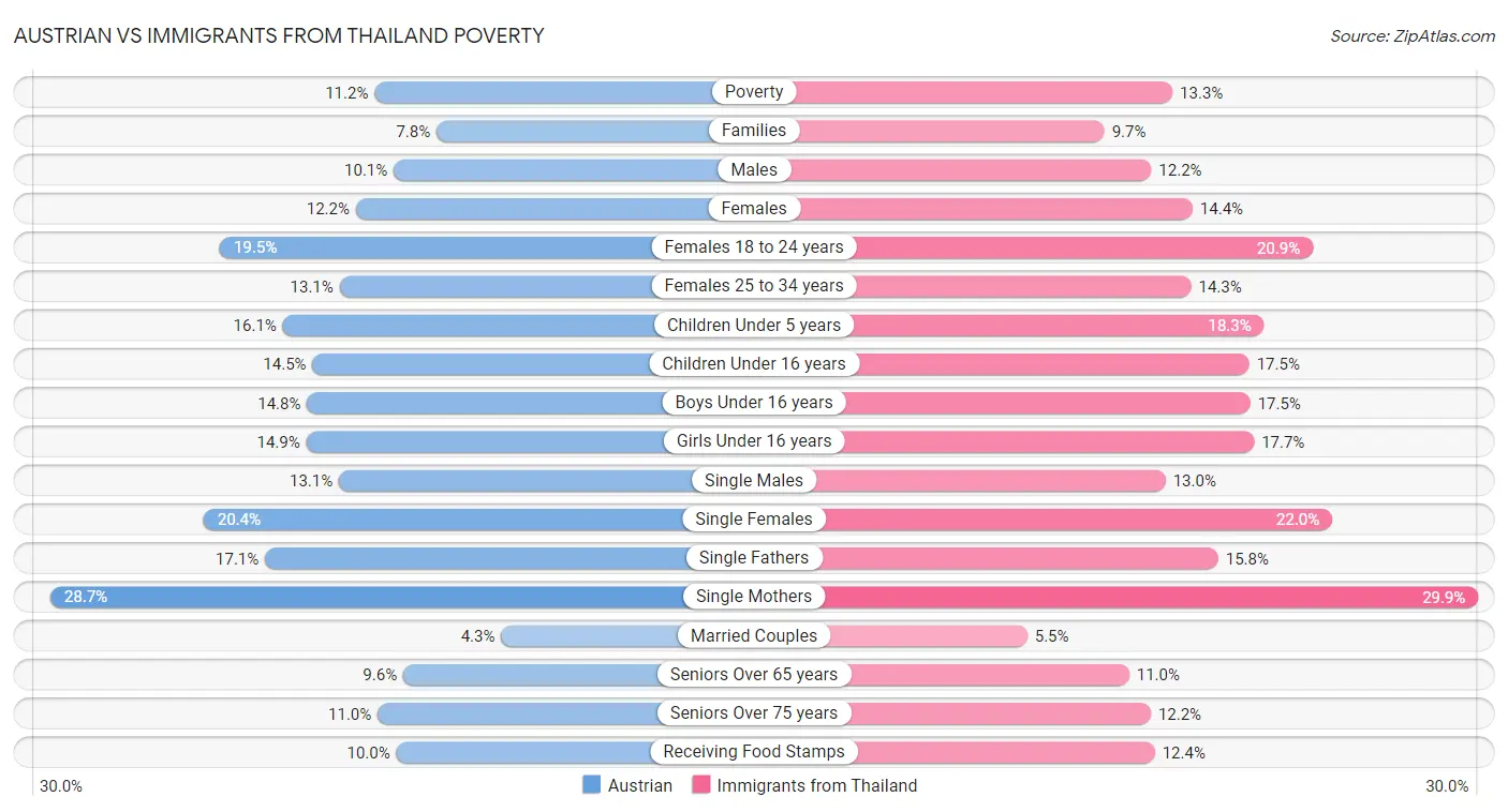 Austrian vs Immigrants from Thailand Poverty