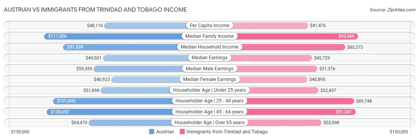 Austrian vs Immigrants from Trinidad and Tobago Income