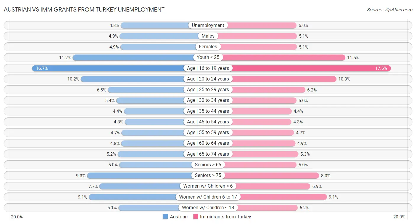 Austrian vs Immigrants from Turkey Unemployment