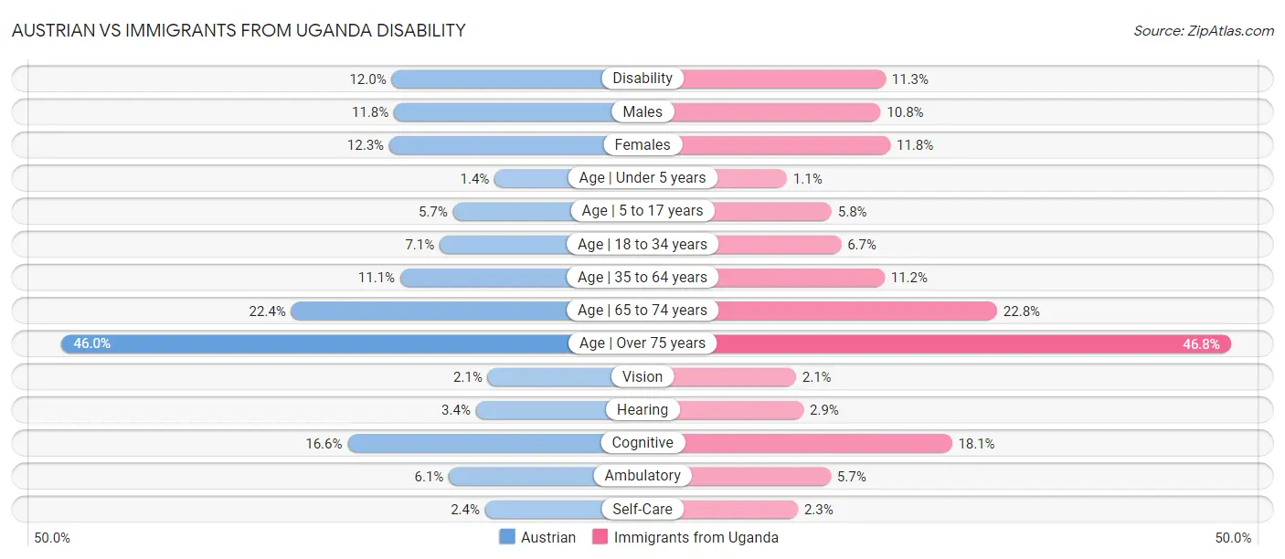 Austrian vs Immigrants from Uganda Disability