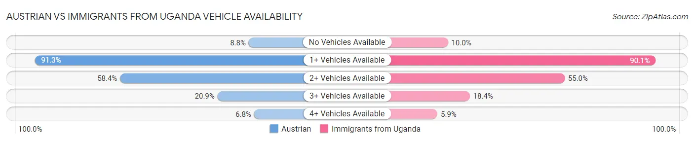 Austrian vs Immigrants from Uganda Vehicle Availability