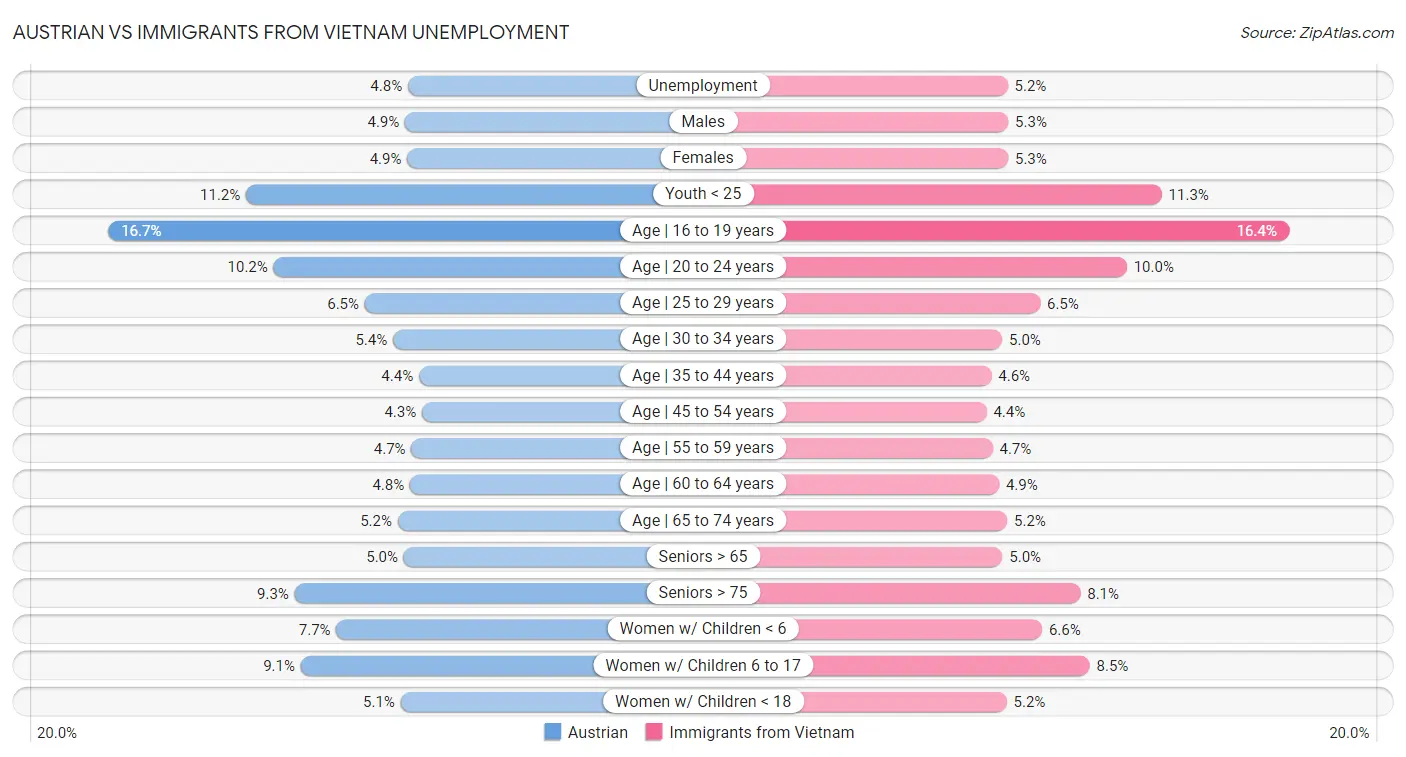 Austrian vs Immigrants from Vietnam Unemployment