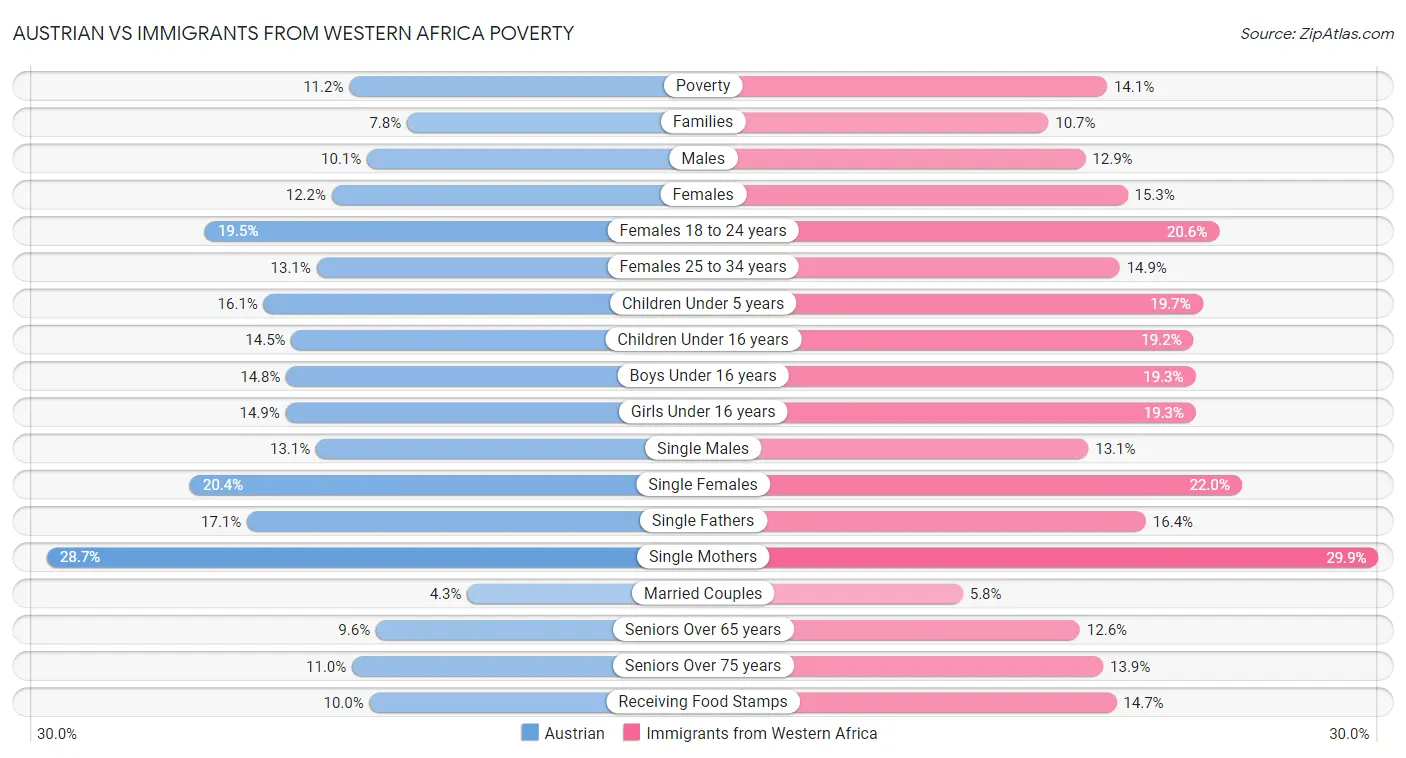 Austrian vs Immigrants from Western Africa Poverty