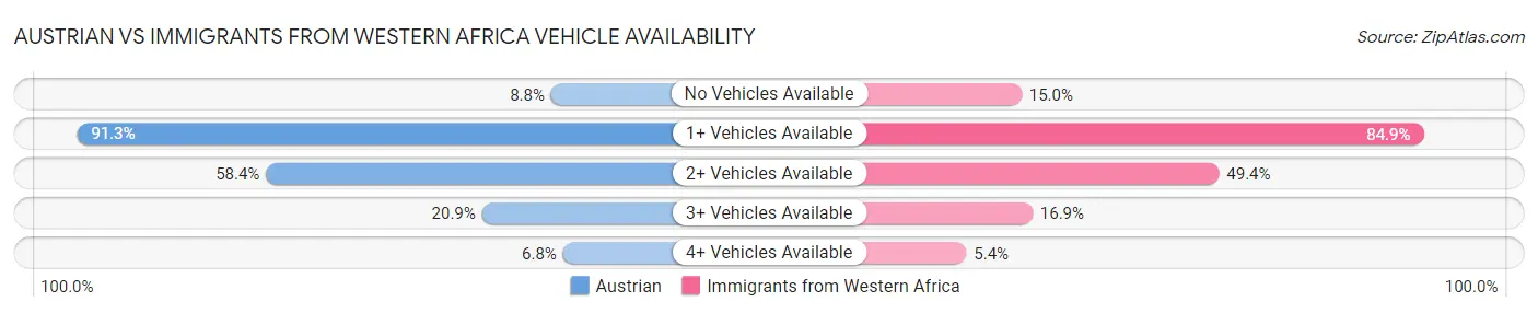 Austrian vs Immigrants from Western Africa Vehicle Availability