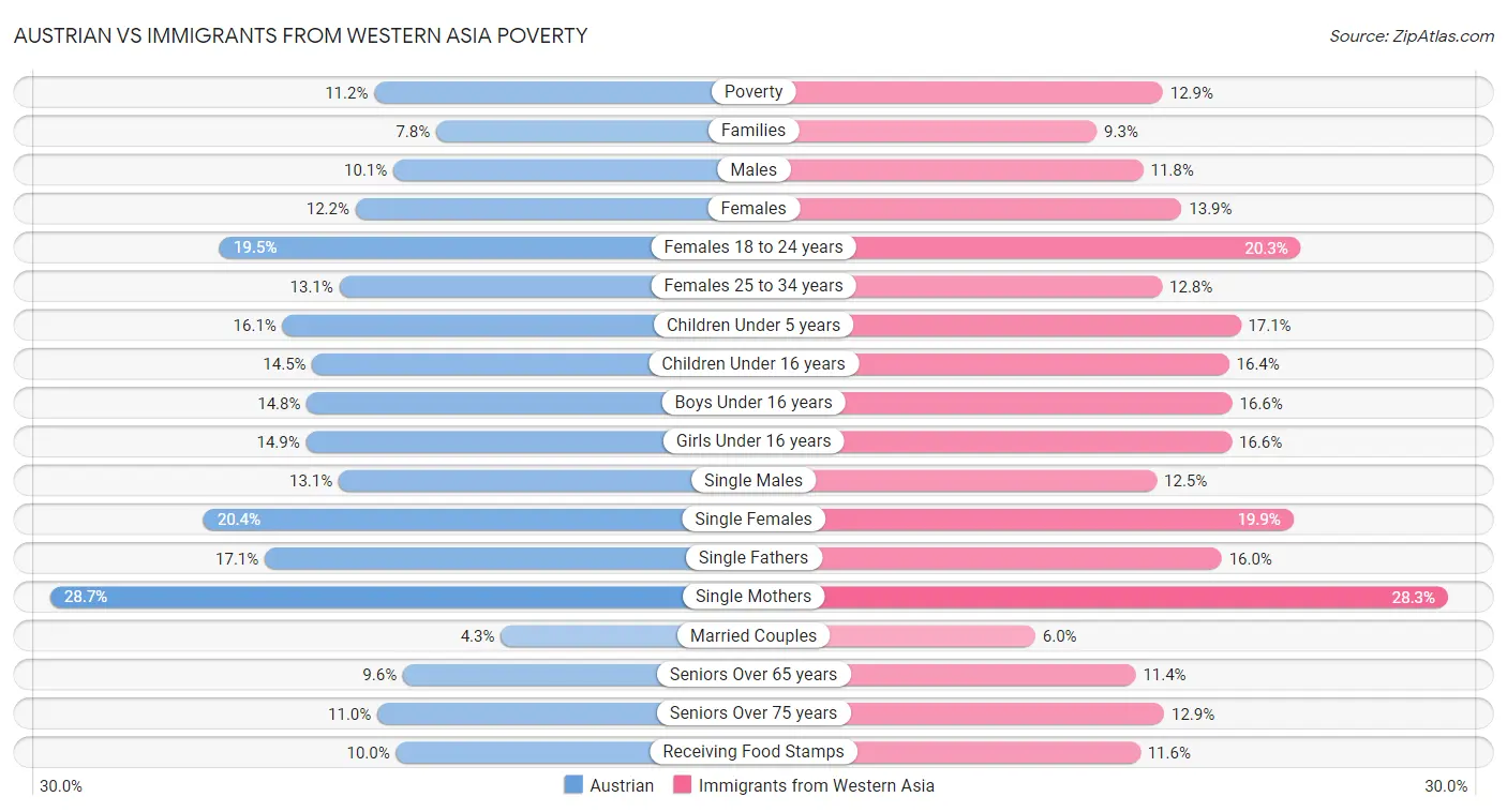 Austrian vs Immigrants from Western Asia Poverty