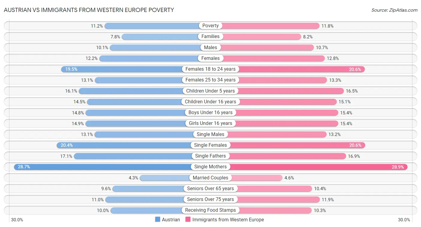 Austrian vs Immigrants from Western Europe Poverty