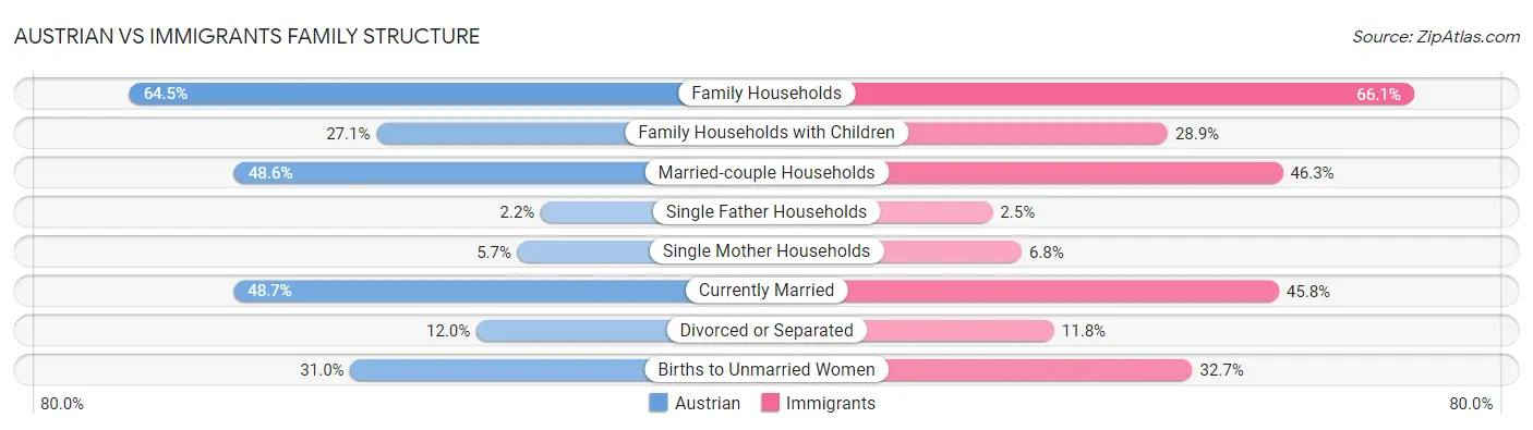 Austrian vs Immigrants Family Structure