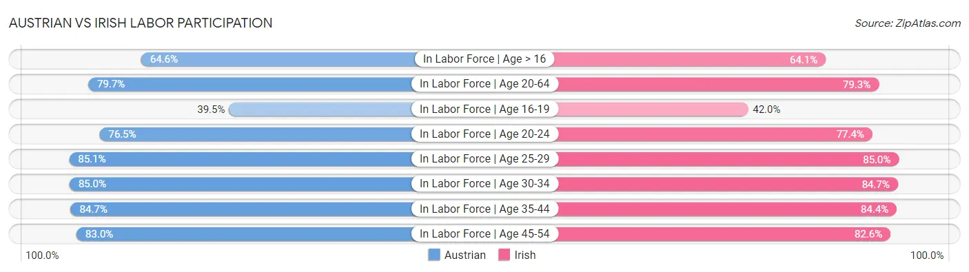 Austrian vs Irish Labor Participation