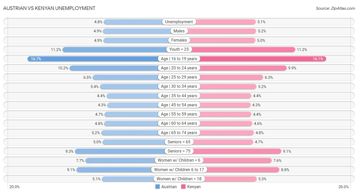 Austrian vs Kenyan Unemployment