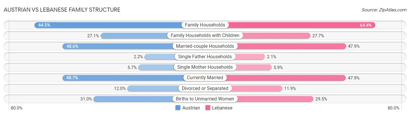 Austrian vs Lebanese Family Structure