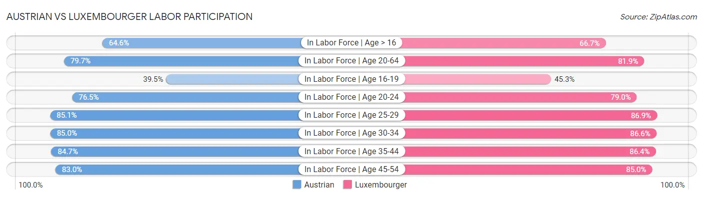 Austrian vs Luxembourger Labor Participation