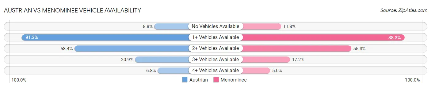 Austrian vs Menominee Vehicle Availability