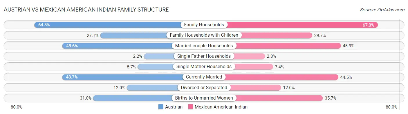 Austrian vs Mexican American Indian Family Structure