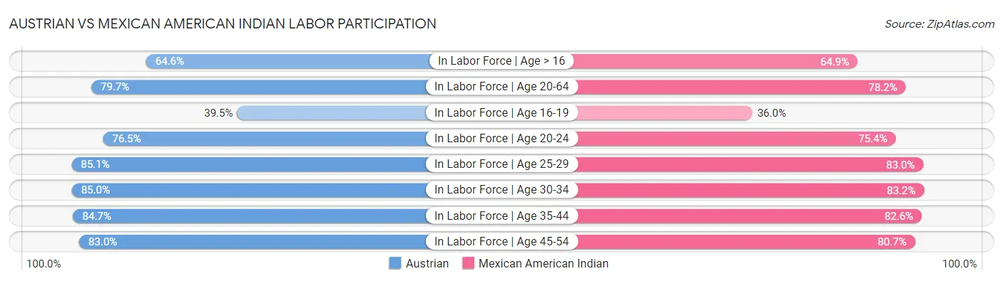 Austrian vs Mexican American Indian Labor Participation