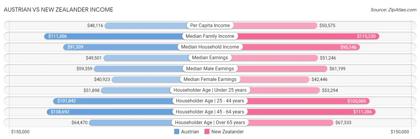 Austrian vs New Zealander Income