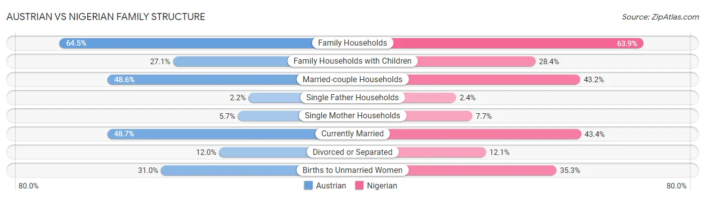 Austrian vs Nigerian Family Structure