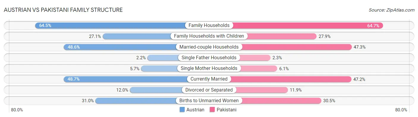 Austrian vs Pakistani Family Structure