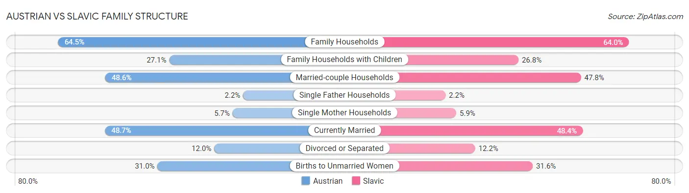 Austrian vs Slavic Family Structure