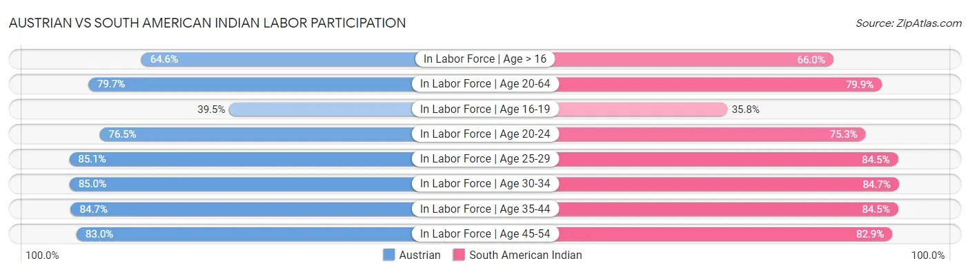 Austrian vs South American Indian Labor Participation