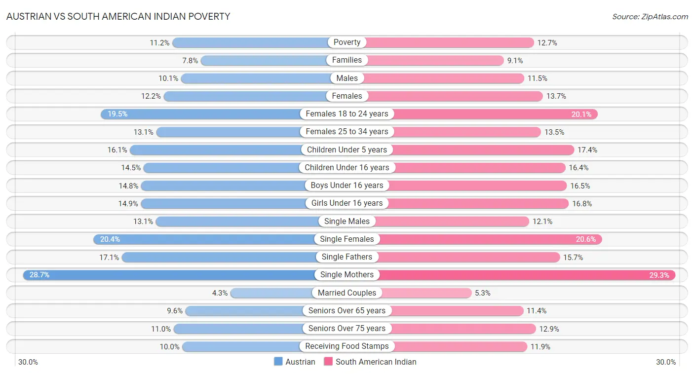 Austrian vs South American Indian Poverty