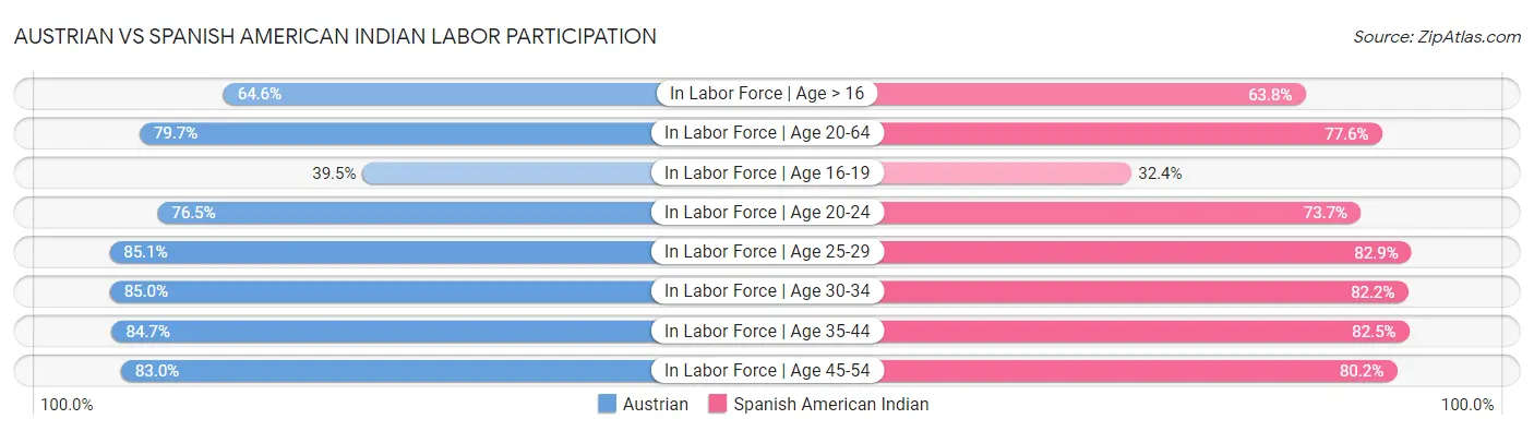 Austrian vs Spanish American Indian Labor Participation