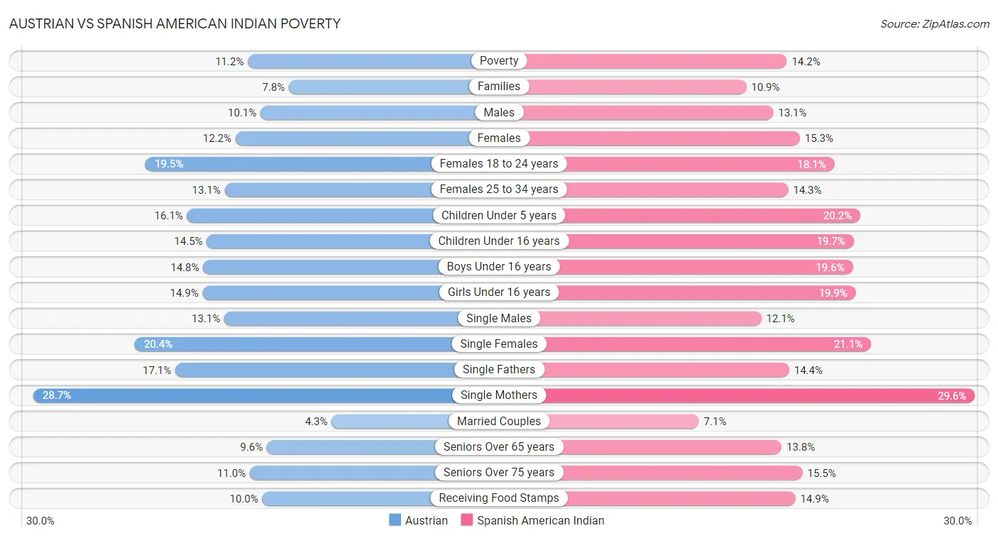 Austrian vs Spanish American Indian Poverty