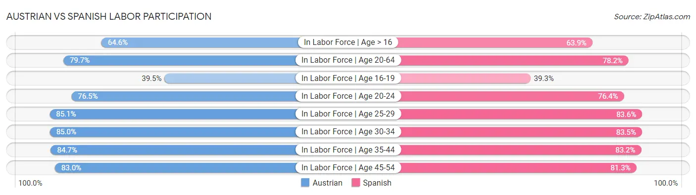 Austrian vs Spanish Labor Participation