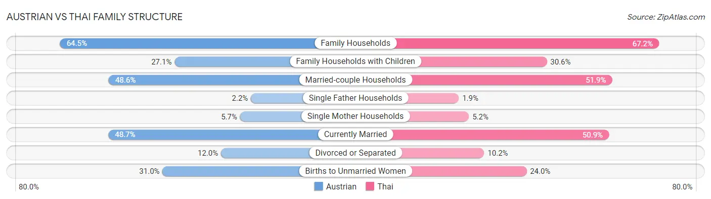 Austrian vs Thai Family Structure