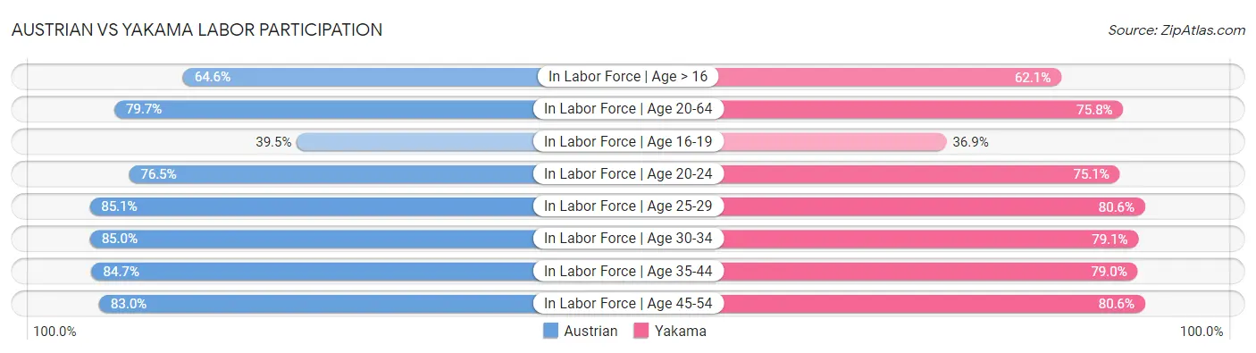 Austrian vs Yakama Labor Participation