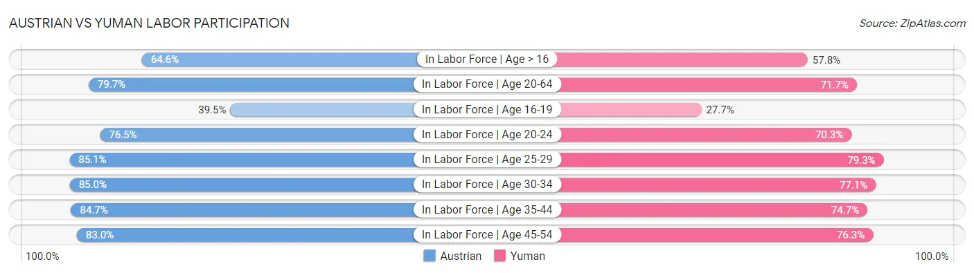 Austrian vs Yuman Labor Participation
